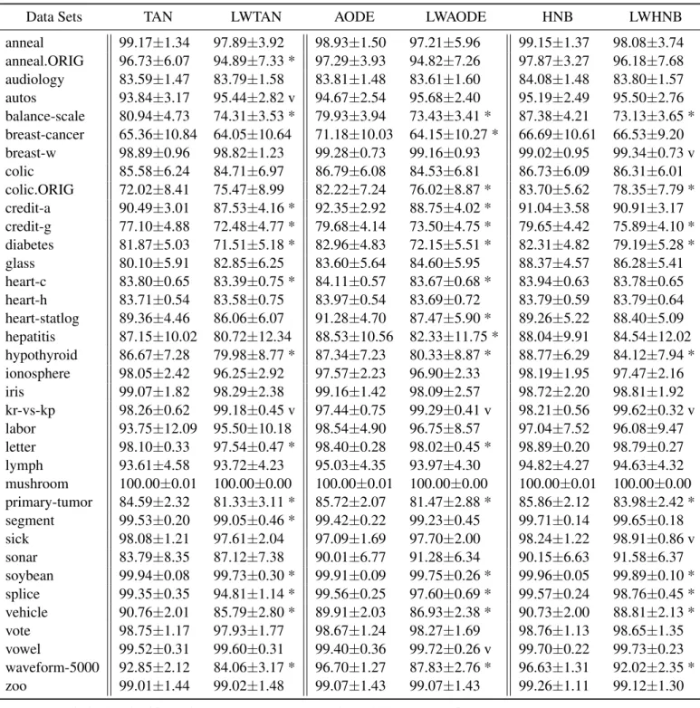 Table 3: The detailed experimental results on AUC ranking and standard deviation. TAN: Tree Augmented Naive Bayes; LWTAN: Locally Weighted TAN; AODE: Averaged One-dependence Estimators; LWAODE:  Lo-cally Weighted AODE; HNB: Hidden Naive Bayes; LWHNB: LoLo-