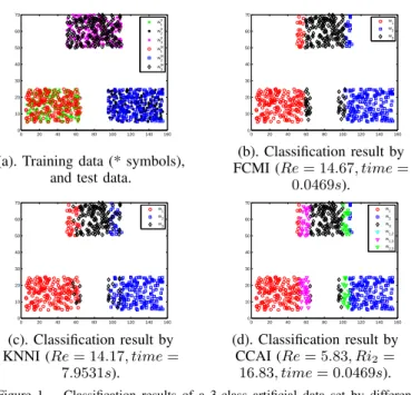 Figure 1. Classification results of a 3-class artificial data set by different methods.