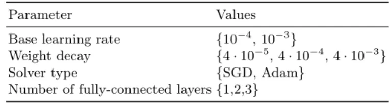 Table 1. Considered parameter values in the CNN optimisation process.