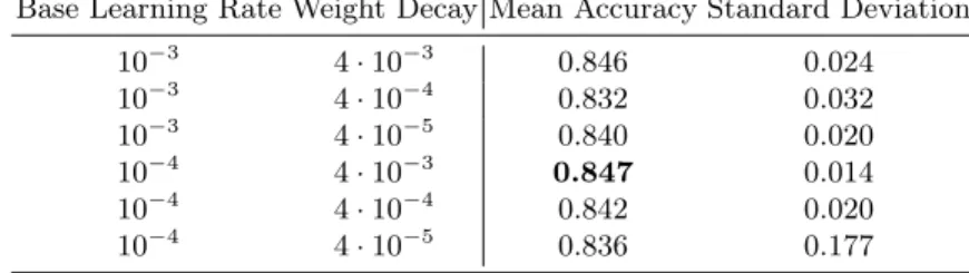 Table 3 gathers all of the combinations tested within the first phase and the performance obtained by each of them in terms of mean accuracy