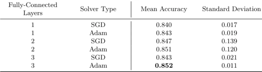 Table 4. Mean accuracy obtained by each parameter configuration tested within the second phase