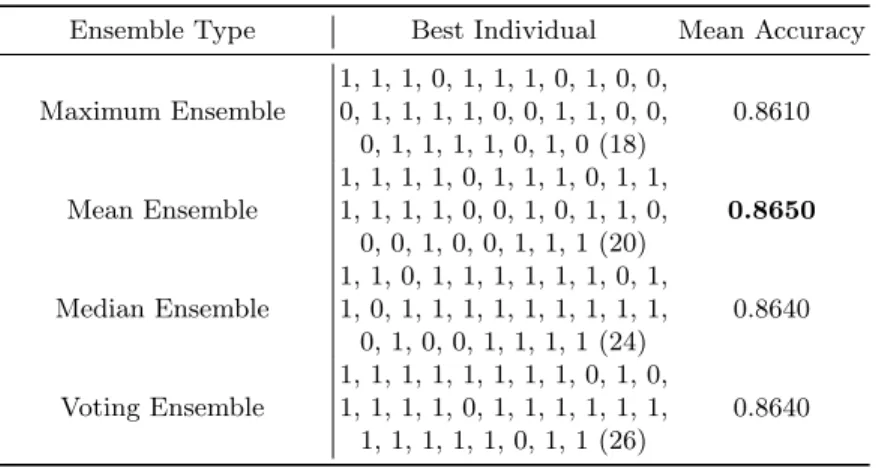 Table 6. Best individual after the evolution for each type of ensemble and its mean accuracy achieved