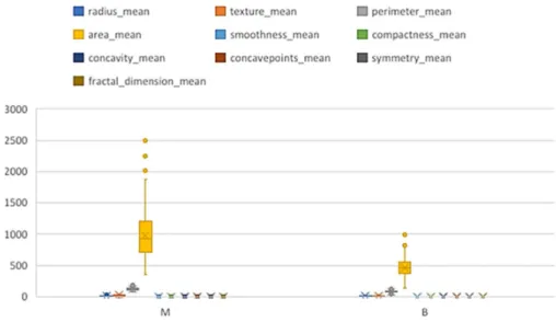 Fig. 2. The data distribution after normalization 