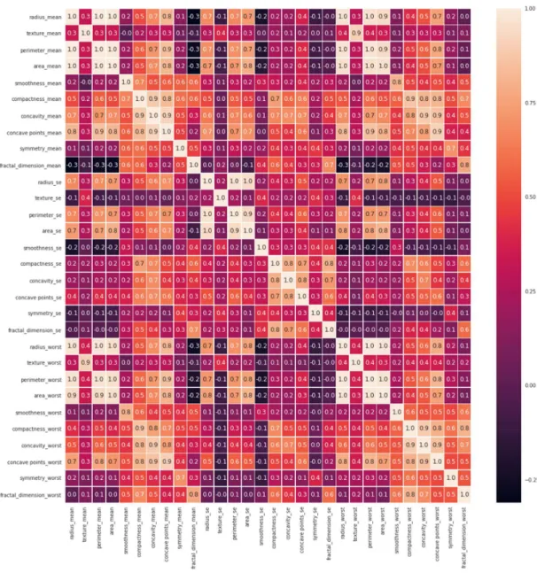 Table 2 shows the results obtained after training has completed. Based on the results, the first thing  to  notice  is  that  wide  and  deep  network  with  Adam  optimization  obtained  the  highest  accuracy