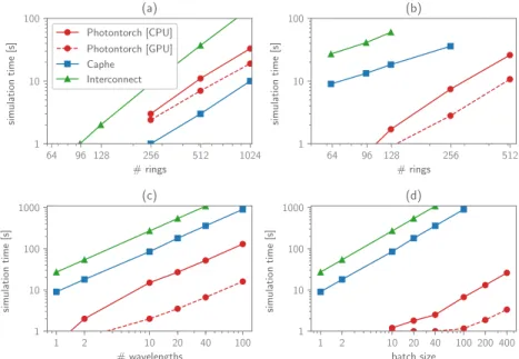 Figure 2. The performance for Photontorch simulating a CROW, both in the frequency domain and the time domain, was compared to Interconnect and Caphe