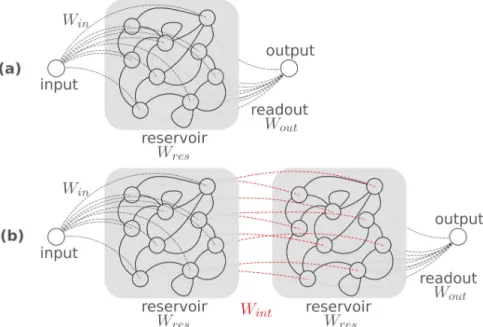 Figure 4. (a) A single-input reservoir computer. A single input is distributed over the nodes of a reservoir by a fixed set of input weights W in 