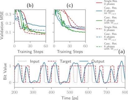 Figure 5. (a) Learning curve depicting the validation error between on the XOR task on two subsequent bits
