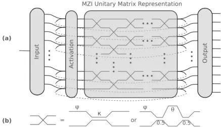 Figure 6. (a) Any unitary matrix can be represented by a cascade of mixing units. To span the full unitary matrix space, the number of mixing unit layers needs to be equal to the rank of the matrix to represent