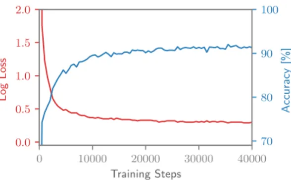 Figure 7. Learning curve for the pixel-by-pixel MNIST task with a capacity-3 unitary neural network.