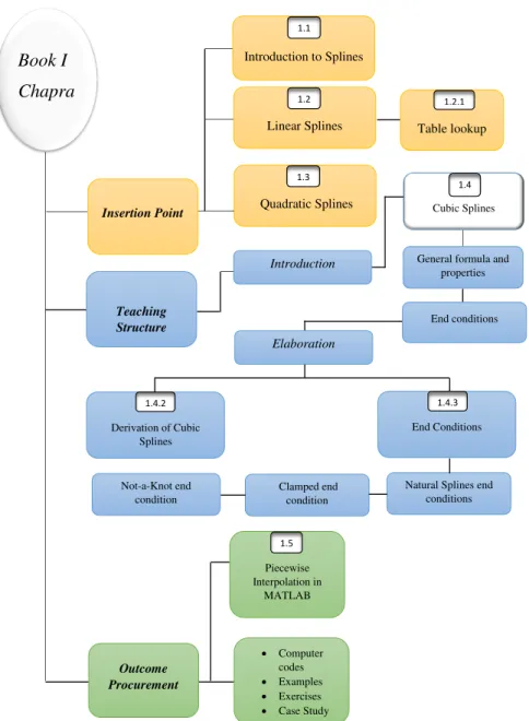 Figure 2.3: Schematic content and organization of Chapter 18, ”Splines and Piecewise Inter- Inter-polation” in Chapra’s book [Chapra, 2011].