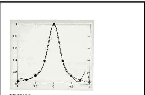 Figure 2.12: Runge’s function with nine data points constructed in MATLAB by using a clamped end condition (Chapra [2011], p