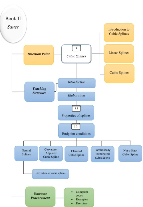 Figure 2.15: Schematic content and organization of Chapter 3, Section 4,“Interpolation – Cubic Splines” in Sauer’s book Sauer [2012].