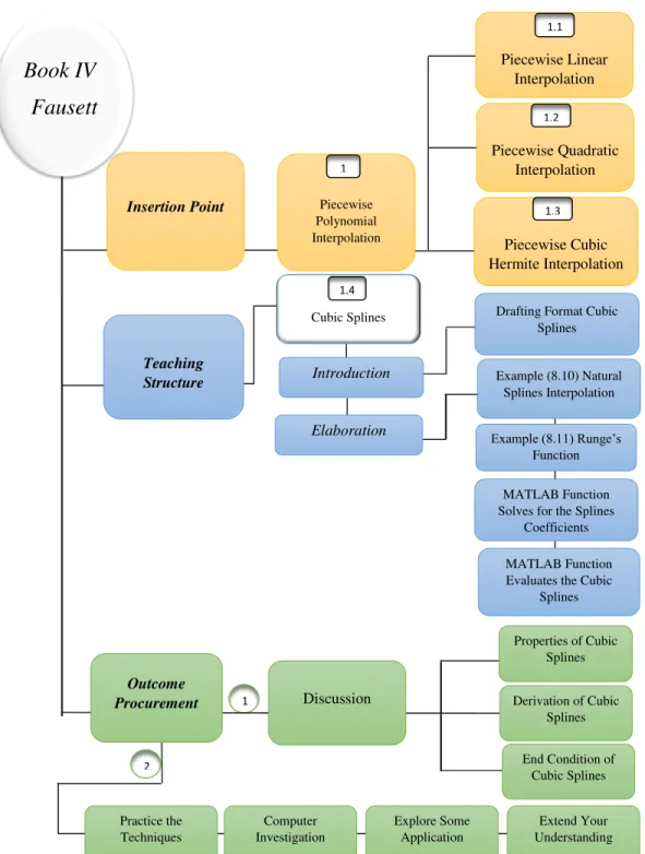 Figure 2.26: Content and organization of Chapter 8, Interpolation, section Piecewise polyno- polyno-mial interpolation (8.3)