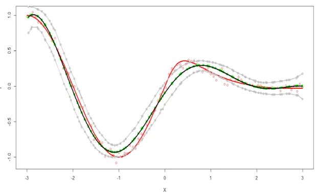 Figure 4.1: Approximated Curve for True function m(X):