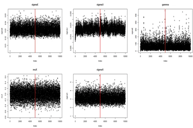 Figure 4.2: Trace Plots - Full Conditional Distributions from Gibbs Sampling: