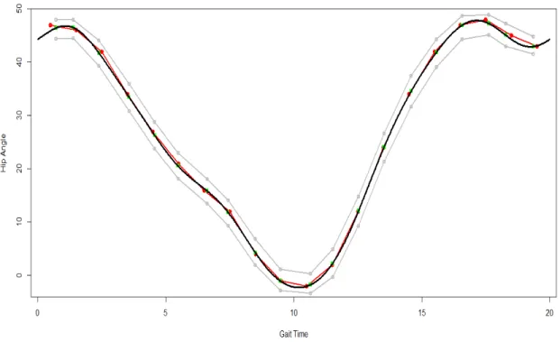 Figure 4.6: Approximated Curve for Hip Angle of Child 2: