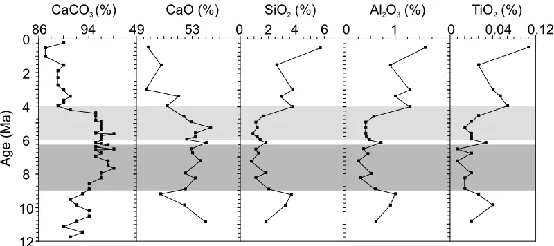 Fig. 3. Carbonate and elemental oxide concentrations at site 590. Sample ages are from ‘AgePOLY’, Table 2
