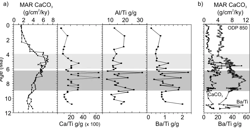 Fig. 5. (a) Carbonate MARs and Ca/Ti, Ba/Ti, Al/Ti ratios at site 590. The carbonate MARs have been calculated using LSRs(O) and smoothed SRs (F)