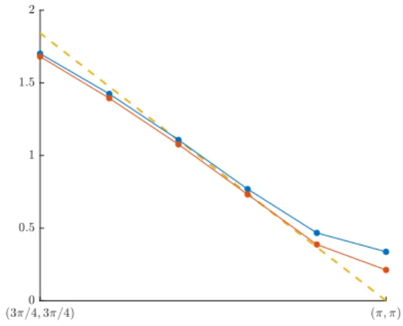 FIG. 3. The dispersion relation of the Heisenberg model approaching the gapless point (π, 0) with bond dimension D = 3 (blue) and D = 4 (red) and  environ-ment bond dimension up to χ = 100, as compared to the linear dispersion relation with v s ≈ 1.65847 3
