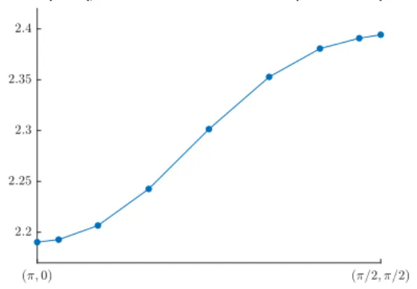 TABLE I. The estimates for the excitation energies at wavevectors ~ q = (π/2, π/2) and ~ q = (π, 0) as  com-puted by some state-of-the-art numerical techniques, and compared to our PEPS result at D = 4.