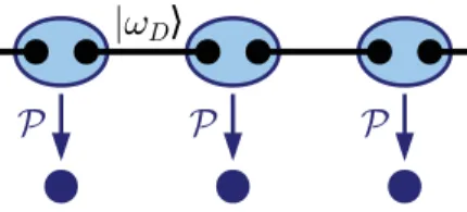 FIG. 1. (Color online) MPS are constructed by applying a linear map P to maximally entangled pairs |ω D  :=  D