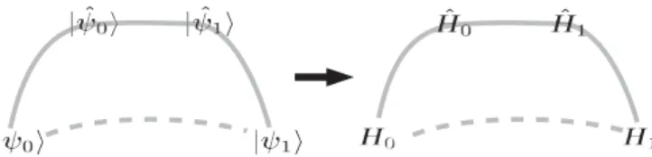 FIG. 2. Construction of the interpolating path for MPS and parent Hamiltonians. Instead of interpolating between the MPS |ψ 0  and