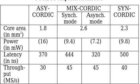 Table 1. Performance c omparis on o f threeCORDIC implementation s
