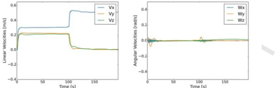 Figure 6. S in refere In order  well-known 0.3,0.2,0.2 overshoot (o Figure  Followin reference  w operation
