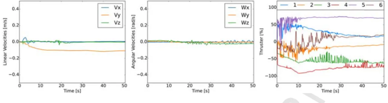 Figure 12.  In order  0.2m/s, combined m and 0.1 m/s level contro seconds.  Figure 13 As we c present
