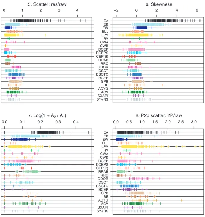 Figure 7. Distributions of the attributes ranking 5 to 8 in random forest importance obtained for the training-set members.