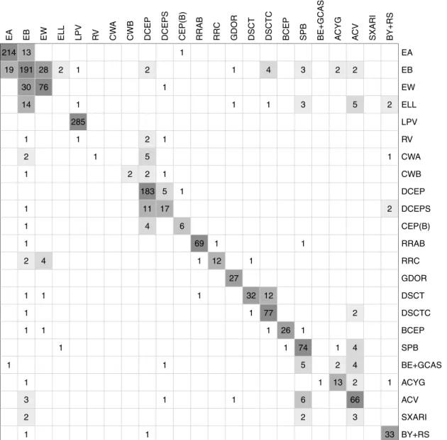 Figure 8. Confusion matrix obtained for our training set with a 10 000-tree random forest classification using a group of 14 attributes