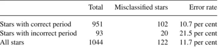 Table 2. Confusion induced by incorrect periods for non-eclipsing vari- vari-ables.