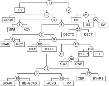 Figure 9. Sequential scheme for the separation of all variability types with dichotomic classifiers.