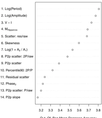 Figure 4. The ranked list of the 14 most important, not-too-correlated at- at-tributes (defined in Section 4.5)
