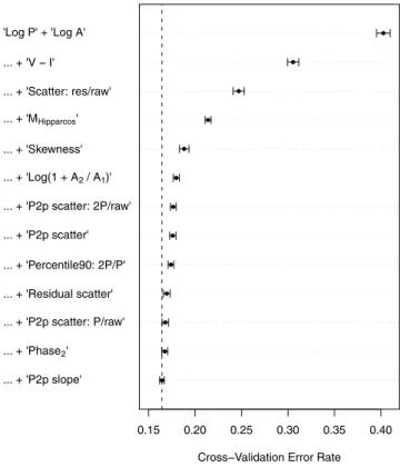 Fig. 5 shows the error rates as a function of the number of at- at-tributes resulting from the above procedure
