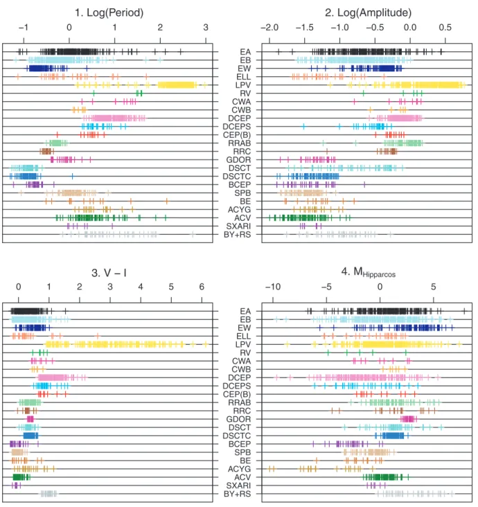 Figs 6 and 7 display the distributions of the eight most important attributes for each of the variability types.