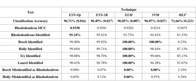 Table 1: Benchmark dataset results 