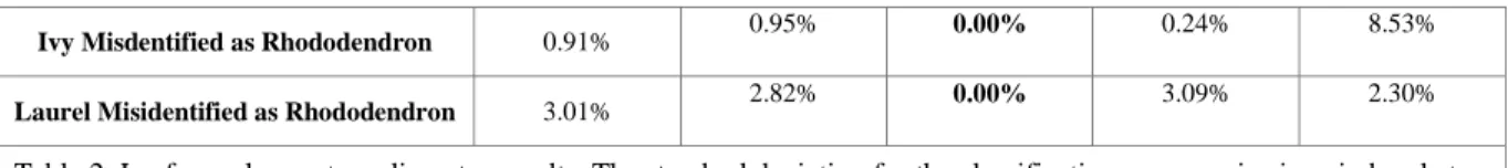 Table 2: Leaf sample spectroradiometry results. The standard deviation for the classification accuracy is given in brackets