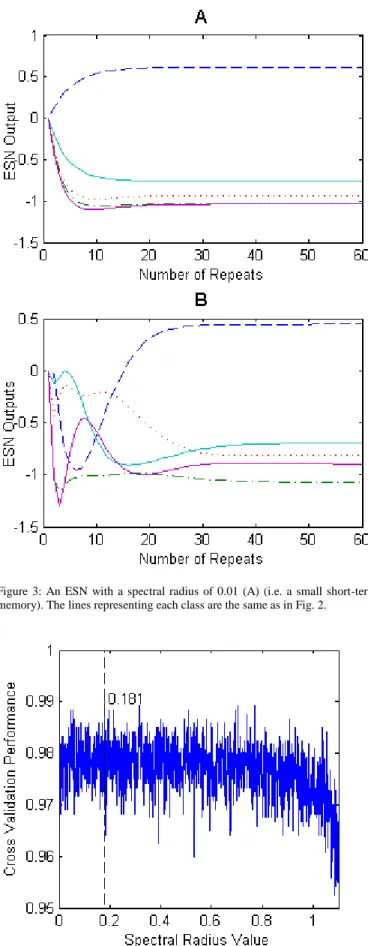 Figure  3:  An  ESN  with  a  spectral  radius  of  0.01  (A)  (i.e.  a  small  short-term  memory)  and  an  ESN  with  a  spectral  radius  of  0.99  (B)  (i.e