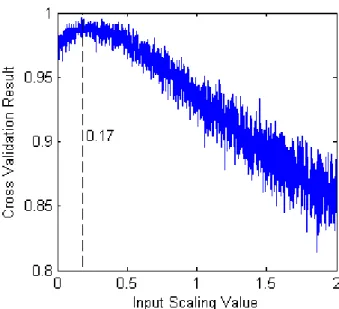 Figure 5: The effect of the input scaling value on the performance of the network. The optimal input scaling, 0.17, is marked on the graph with the dashed line