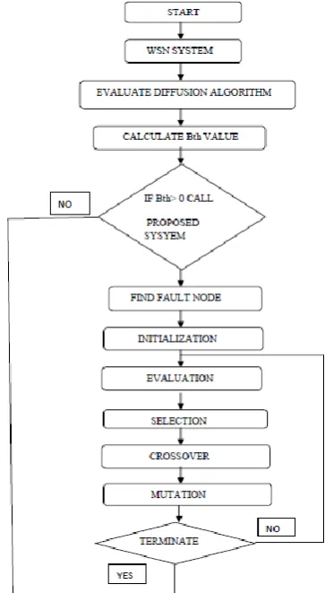 Figure 2. Fault Hub Replacement  algorithm Flow chart 