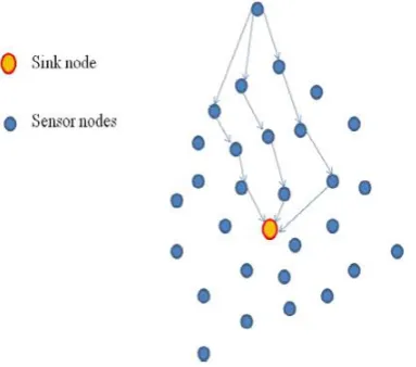 Figure 3.Routing paths and active hubs in a WSN   