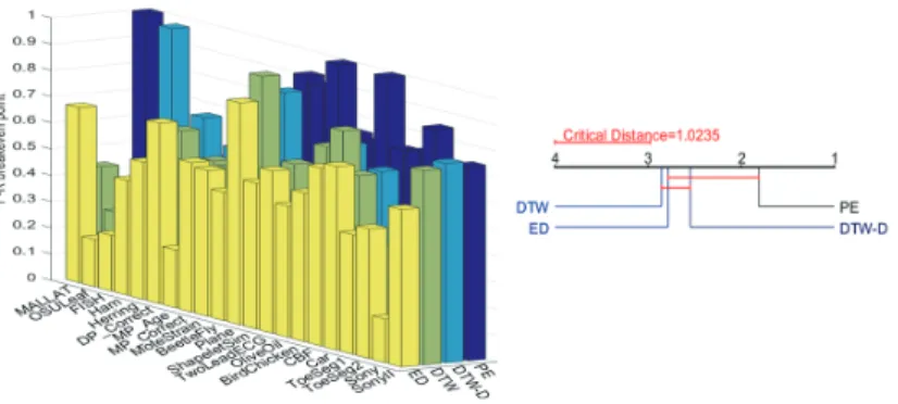 Fig. 9. Performances of ranking the U examples (disregarding the stopping criteria).