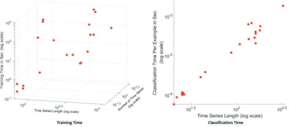 Fig. 12. Running time of PUSh. Note that all axes are in log scale. left) Training time.