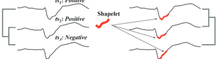 Fig. 1. A comparison of whole-stream based and shapelet-based methods. While the former incorrectly links ts 2 with ts 3 (left ), the latter uncovers the correct link (right ).