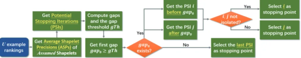 Fig. 7. The workﬂow of the Average Shapelet Precision Maximization (ASPM) stopping criterion.