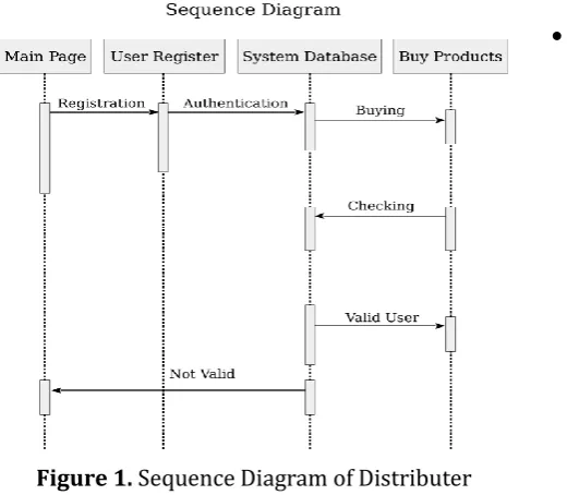 Figure 1. Sequence Diagram of Distributer 