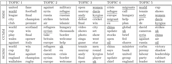 Table 2: The representative terms generated by SMM, CCMM, and SGMM models. The terms are vertically ranked according to the probability P (w|z).Some of the duplicated topical words are underlined.