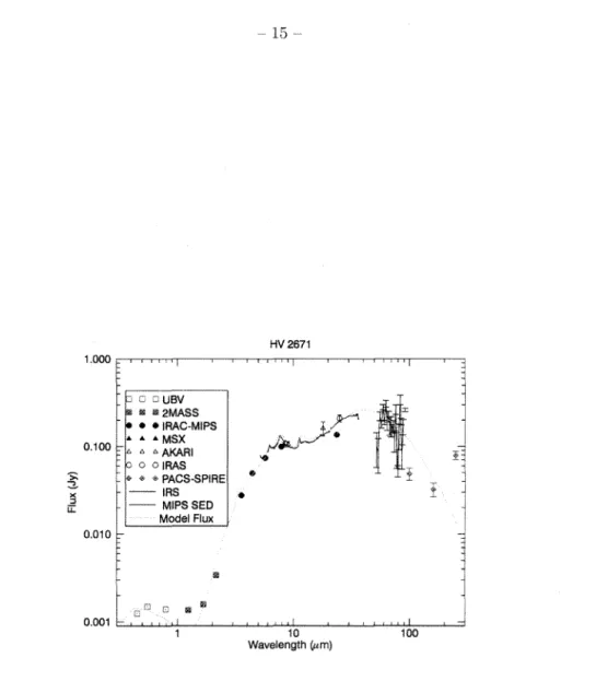 Fig.  2.- SED for  HV  2671,  and best-fit Monte Carlo RT model.  This model consists of amorphous  carbon dust  in  a  disk  plus  a  large  diffuse  envelope