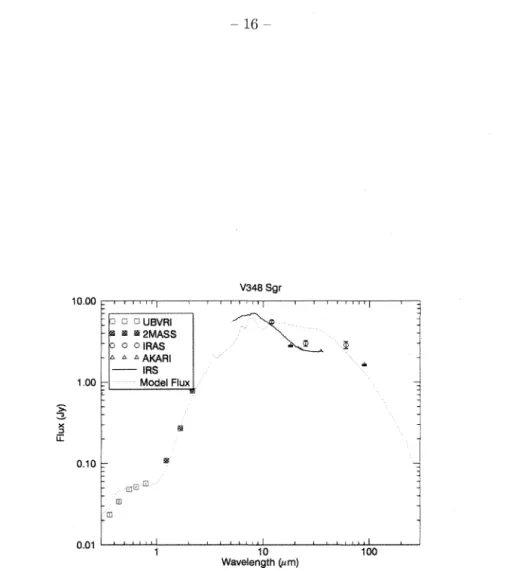 Fig.  3.-- SED for  V348  Sgr,  and best-fit Monte Carlo RT model.  This model consists of amorphous  carbon  dust  in  a  disk  plus  a  large  diffuse  envelope